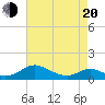 Barren Island tide chart for Sunday, April 20, 2025