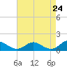 Barren Island tide chart for Thursday, April 24, 2025