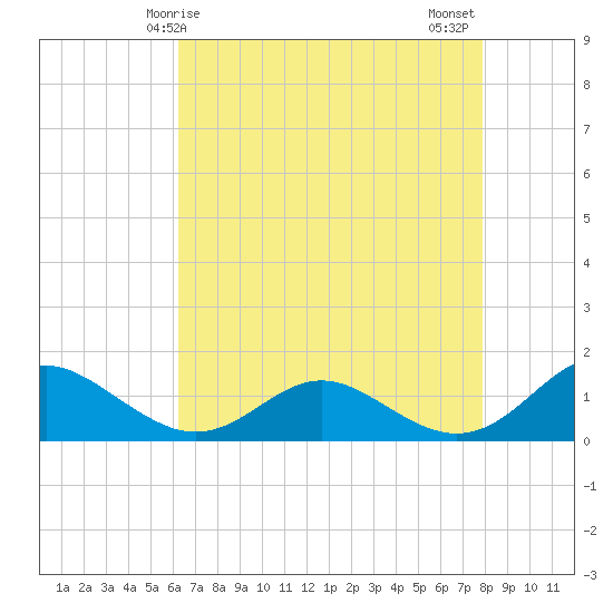 Barren Island tide chart for Friday, April 25, 2025