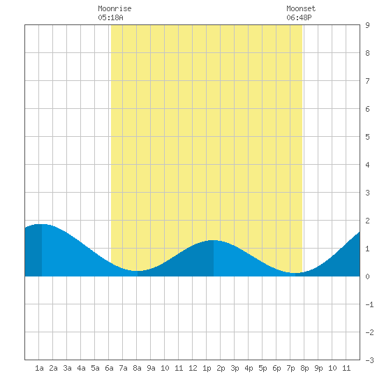 Barren Island tide chart for Saturday, April 26, 2025