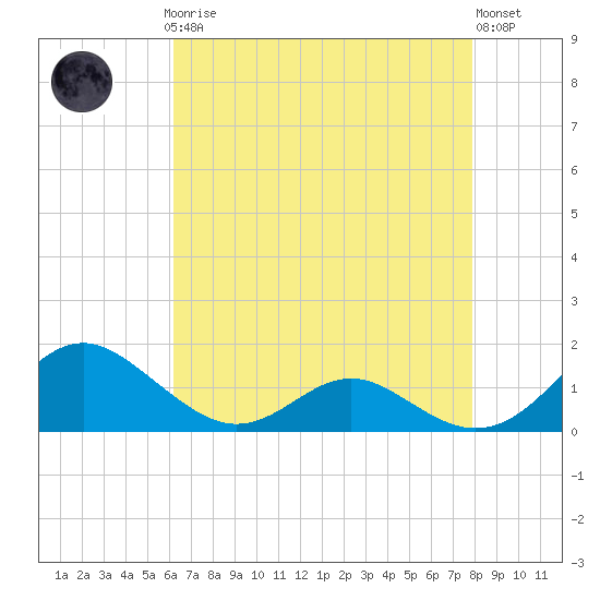 Barren Island tide chart for Sunday, April 27, 2025