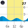 Barren Island tide chart for Sunday, April 27, 2025