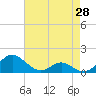 Barren Island tide chart for Monday, April 28, 2025