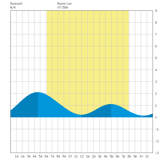 Barren Island tide chart for Wednesday, April 30, 2025