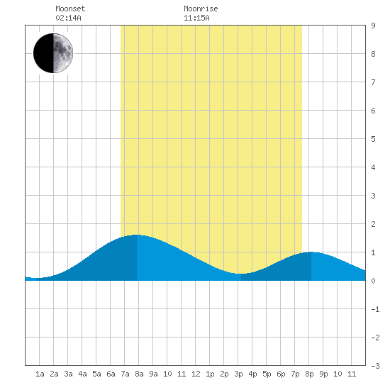 Barren Island tide chart for Friday, April 4, 2025