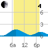 Barren Island tide chart for Friday, April 4, 2025