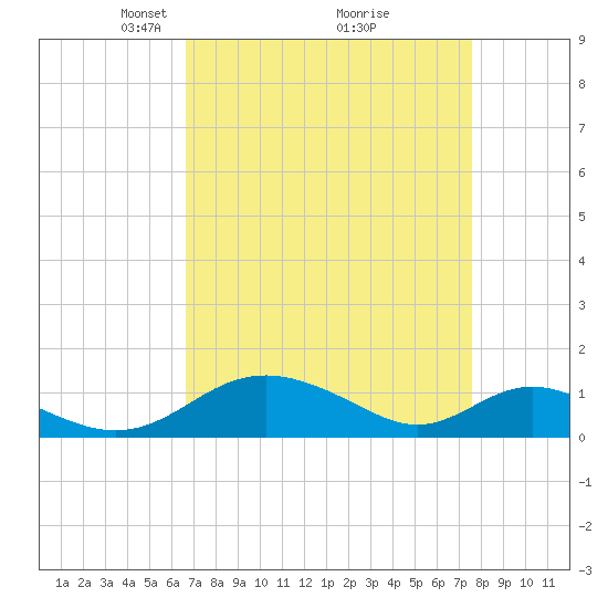 Barren Island tide chart for Sunday, April 6, 2025