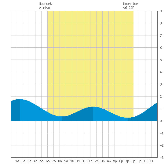 Barren Island tide chart for Saturday, May 10, 2025