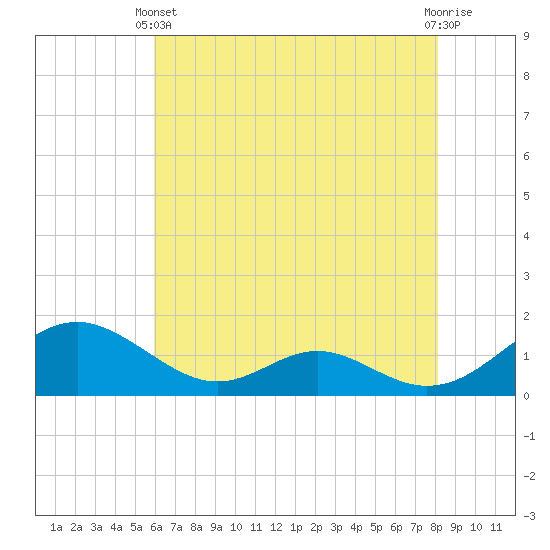 Barren Island tide chart for Sunday, May 11, 2025