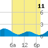 Barren Island tide chart for Sunday, May 11, 2025