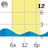 Barren Island tide chart for Monday, May 12, 2025