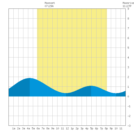 Barren Island tide chart for Thursday, May 15, 2025