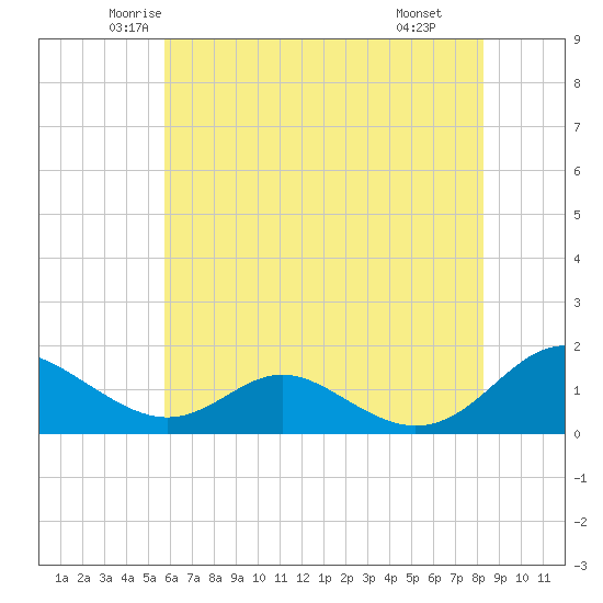 Barren Island tide chart for Friday, May 23, 2025