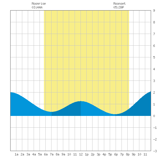 Barren Island tide chart for Saturday, May 24, 2025