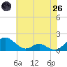 Barren Island tide chart for Monday, May 26, 2025