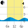 Barren Island tide chart for Sunday, May 4, 2025