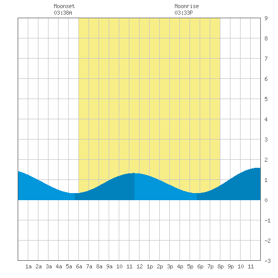 Barren Island tide chart for Wednesday, May 7, 2025