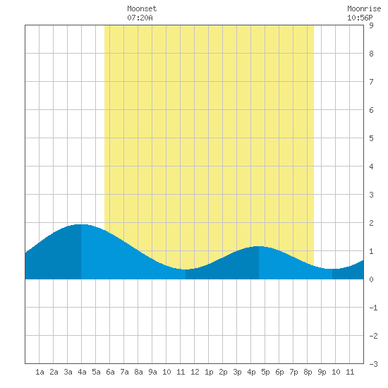Barren Island tide chart for Friday, June 13, 2025