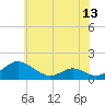 Barren Island tide chart for Friday, June 13, 2025
