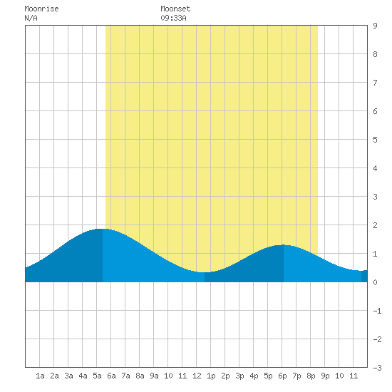 Barren Island tide chart for Sunday, June 15, 2025