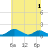 Barren Island tide chart for Sunday, June 1, 2025