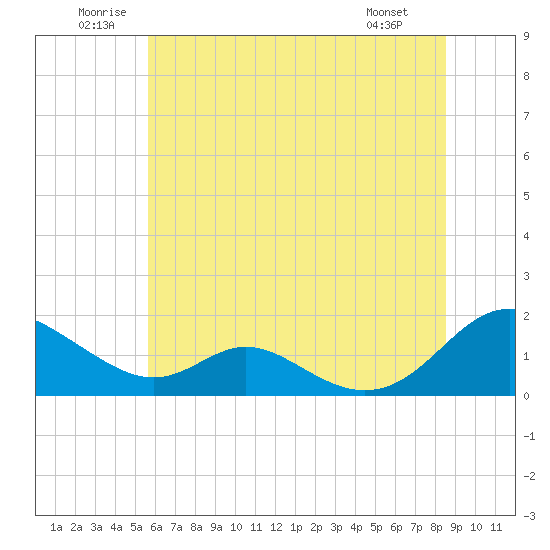 Barren Island tide chart for Saturday, June 21, 2025