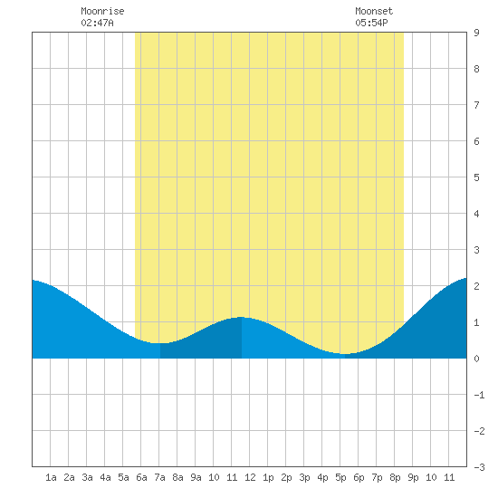 Barren Island tide chart for Sunday, June 22, 2025