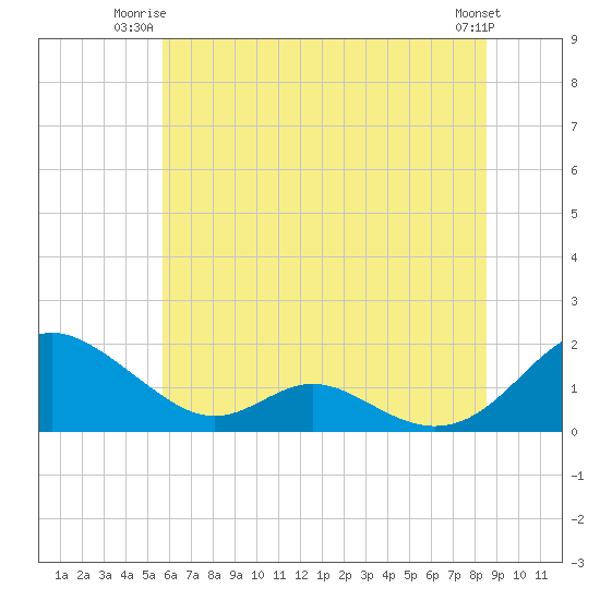 Barren Island tide chart for Monday, June 23, 2025