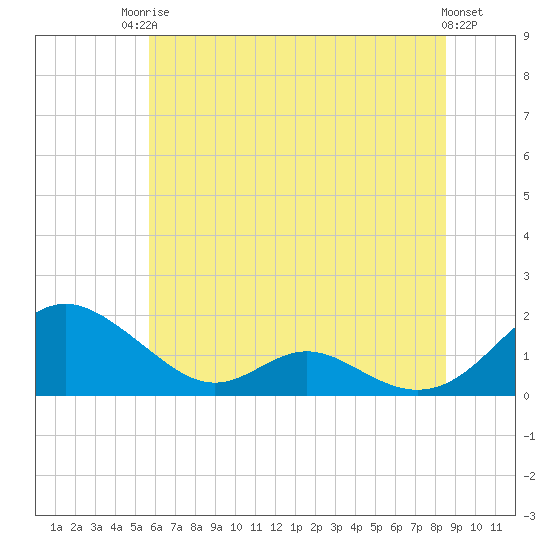 Barren Island tide chart for Tuesday, June 24, 2025
