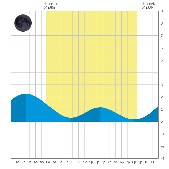 Barren Island tide chart for Wednesday, June 25, 2025