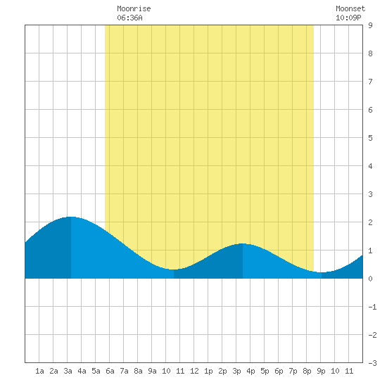 Barren Island tide chart for Thursday, June 26, 2025