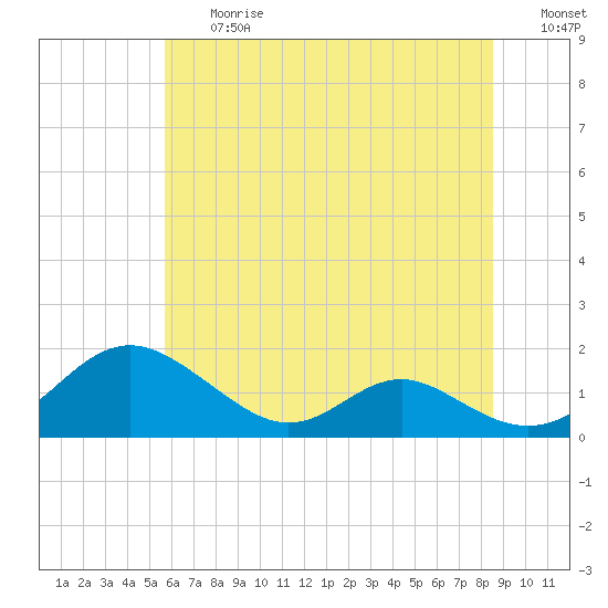 Barren Island tide chart for Friday, June 27, 2025