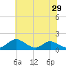 Barren Island tide chart for Sunday, June 29, 2025