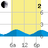 Barren Island tide chart for Monday, June 2, 2025