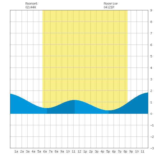 Barren Island tide chart for Friday, June 6, 2025
