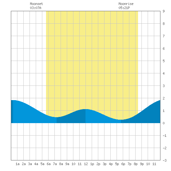 Barren Island tide chart for Saturday, June 7, 2025