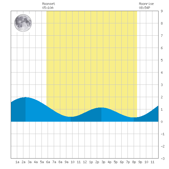 Barren Island tide chart for Thursday, July 10, 2025