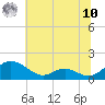 Barren Island tide chart for Thursday, July 10, 2025