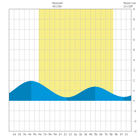 Barren Island tide chart for Sunday, July 13, 2025