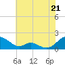 Barren Island tide chart for Monday, July 21, 2025