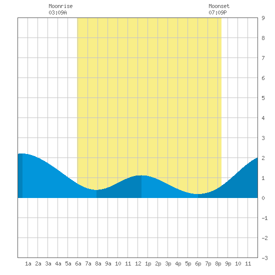 Barren Island tide chart for Tuesday, July 22, 2025