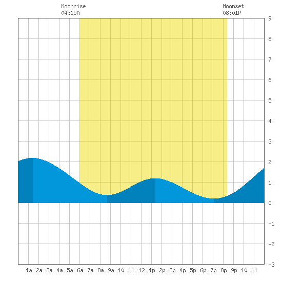Barren Island tide chart for Wednesday, July 23, 2025