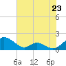 Barren Island tide chart for Wednesday, July 23, 2025