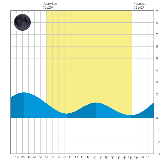 Barren Island tide chart for Thursday, July 24, 2025