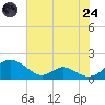 Barren Island tide chart for Thursday, July 24, 2025