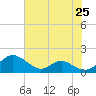 Barren Island tide chart for Friday, July 25, 2025