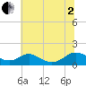 Barren Island tide chart for Wednesday, July 2, 2025