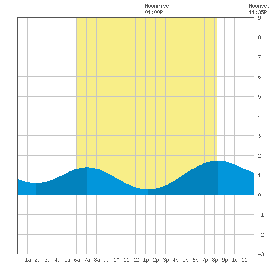 Barren Island tide chart for Thursday, July 31, 2025