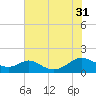 Barren Island tide chart for Thursday, July 31, 2025