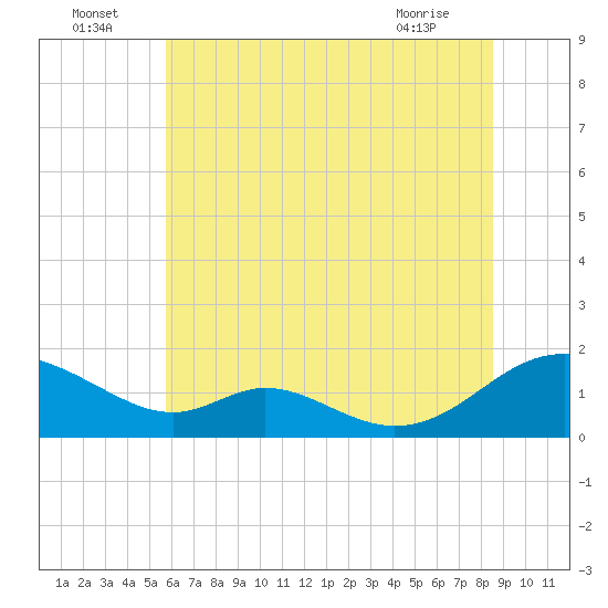 Barren Island tide chart for Saturday, July 5, 2025